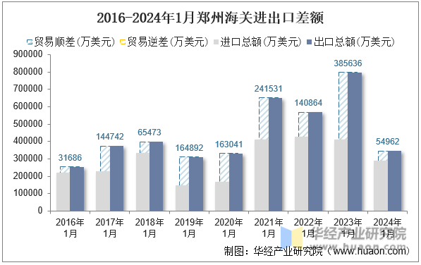 2016-2024年1月郑州海关进出口差额