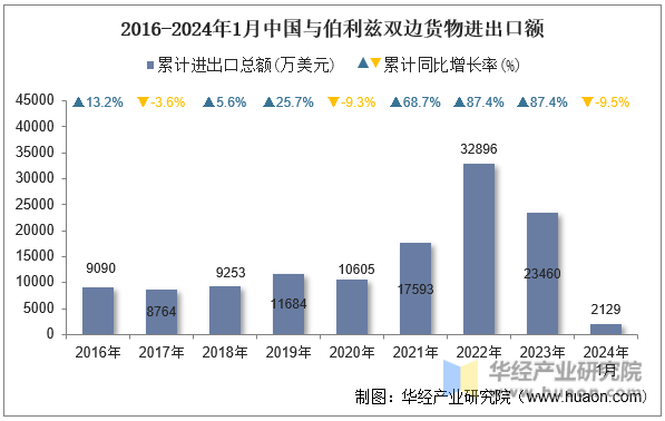 2016-2024年1月中国与伯利兹双边货物进出口额