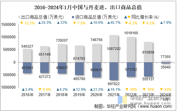 2016-2024年1月中国与丹麦进、出口商品总值