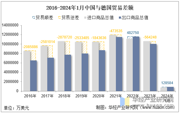 2016-2024年1月中国与德国贸易差额