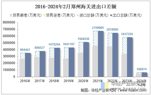 2016-2024年2月郑州海关进出口差额