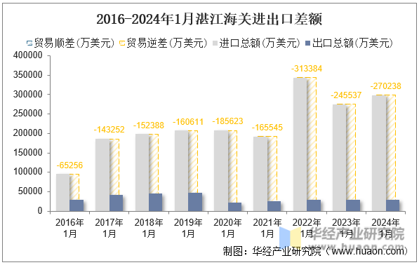 2016-2024年1月湛江海关进出口差额