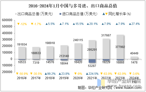 2016-2024年1月中国与多哥进、出口商品总值