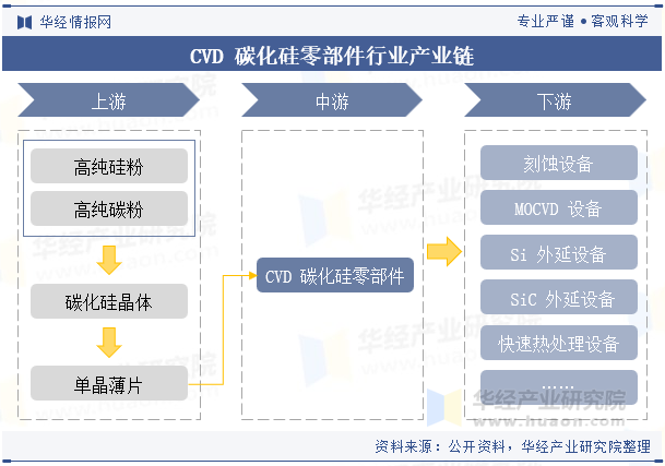 CVD 碳化硅零部件行业产业链