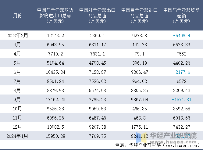 2023-2024年1月中国与圭亚那双边货物进出口额月度统计表