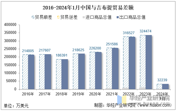 2016-2024年1月中国与吉布提贸易差额