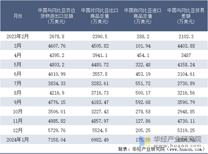 2023-2024年1月中国与冈比亚双边货物进出口额月度统计表