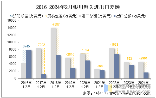 2016-2024年2月银川海关进出口差额