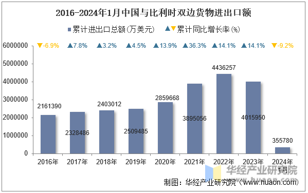 2016-2024年1月中国与比利时双边货物进出口额