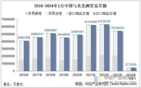 2016-2024年1月中国与北美洲贸易差额