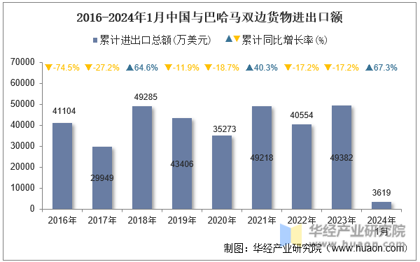 2016-2024年1月中国与巴哈马双边货物进出口额