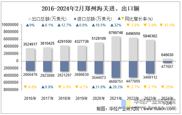 2016-2024年2月郑州海关进、出口额
