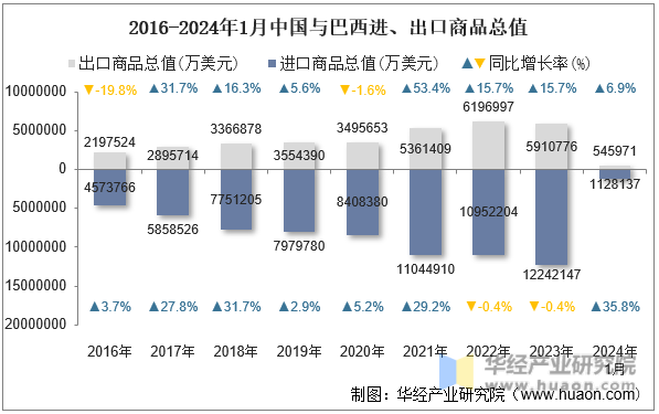 2016-2024年1月中国与巴西进、出口商品总值