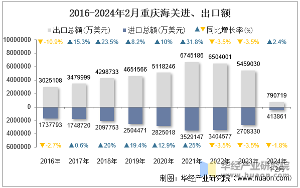 2016-2024年2月重庆海关进、出口额