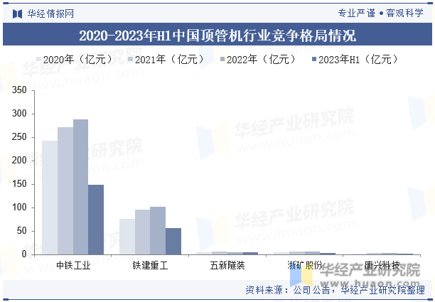 2020-2023年H1中国顶管机行业竞争格局情况