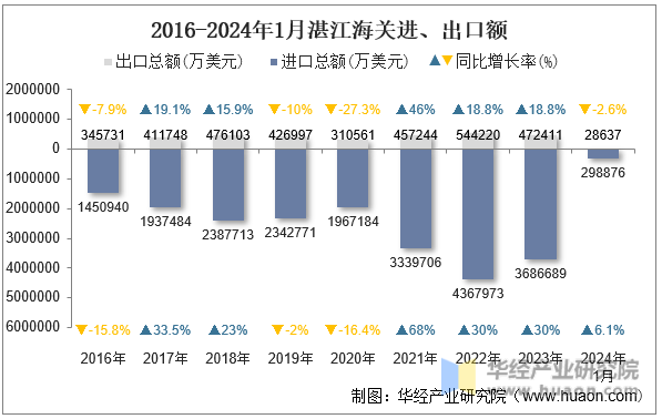 2016-2024年1月湛江海关进、出口额