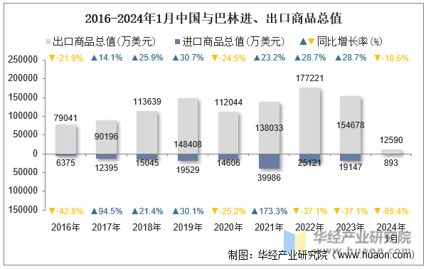 2016-2024年1月中国与巴林进、出口商品总值