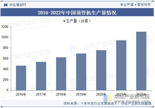 2016-2022年中国顶管机生产量情况