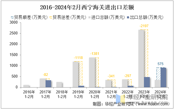2016-2024年2月西宁海关进出口差额