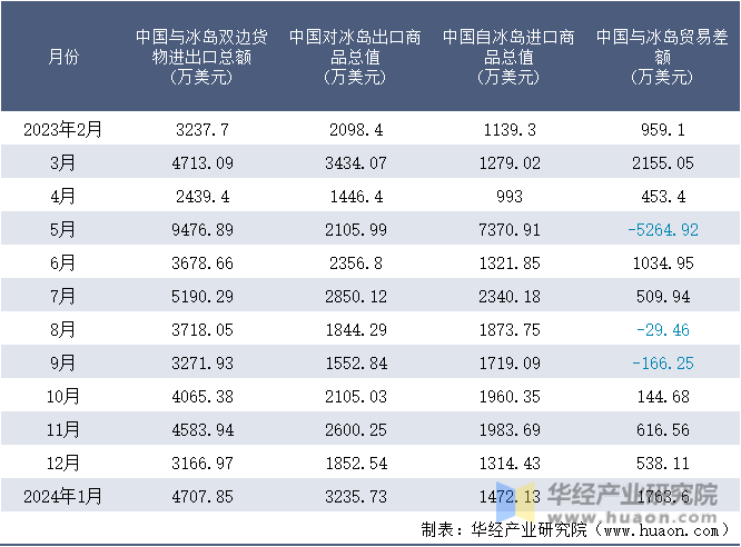 2023-2024年1月中国与冰岛双边货物进出口额月度统计表