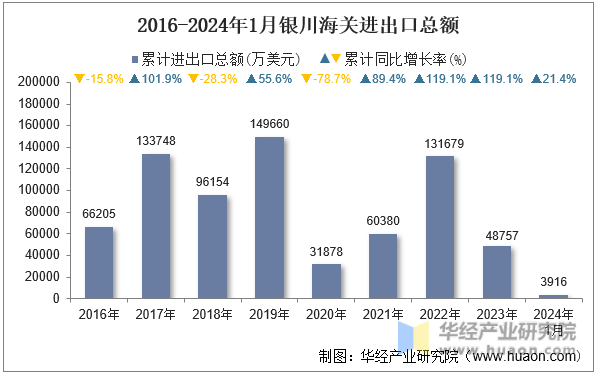 2016-2024年1月银川海关进出口总额