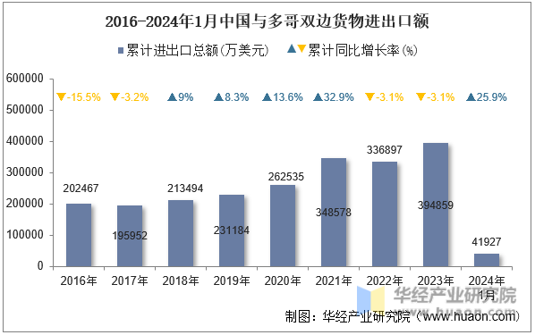 2016-2024年1月中国与多哥双边货物进出口额