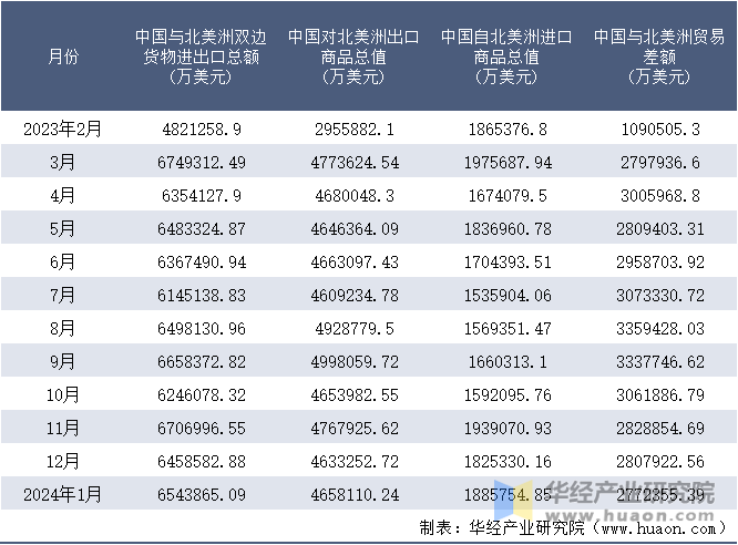 2023-2024年1月中国与北美洲双边货物进出口额月度统计表