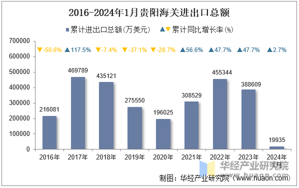 2016-2024年1月贵阳海关进出口总额