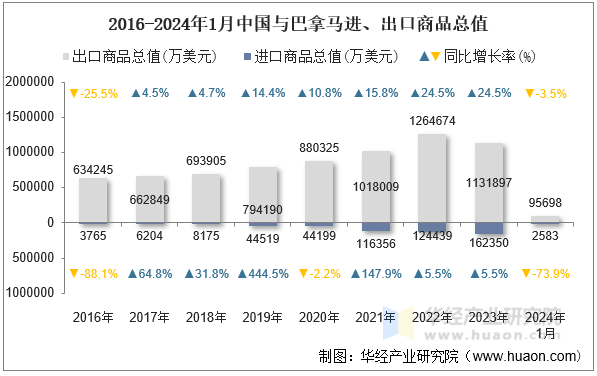 2016-2024年1月中国与巴拿马进、出口商品总值