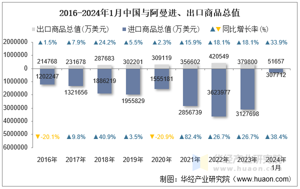 2016-2024年1月中国与阿曼进、出口商品总值