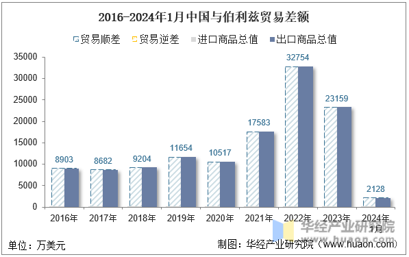 2016-2024年1月中国与伯利兹贸易差额