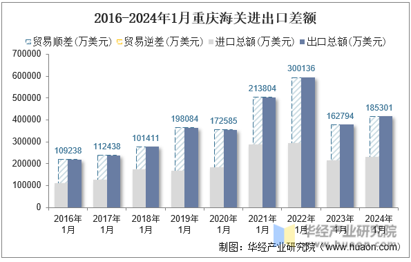 2016-2024年1月重庆海关进出口差额