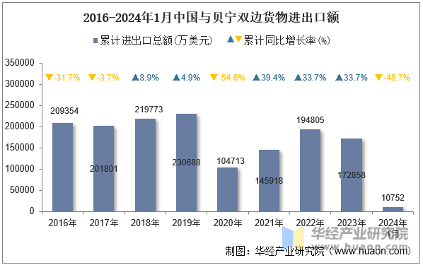 2016-2024年1月中国与贝宁双边货物进出口额