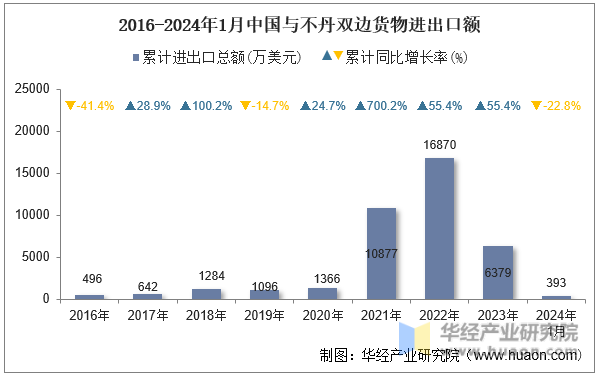 2016-2024年1月中国与不丹双边货物进出口额