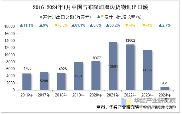 2016-2024年1月中国与布隆迪双边货物进出口额