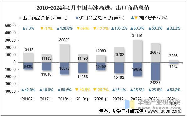 2016-2024年1月中国与冰岛进、出口商品总值