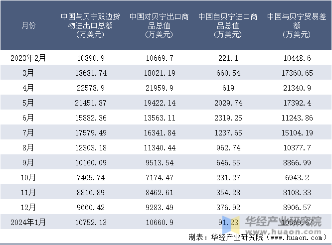 2023-2024年1月中国与贝宁双边货物进出口额月度统计表