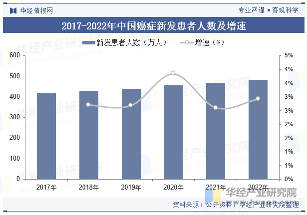 2017-2022年中国癌症新发患者人数及增速