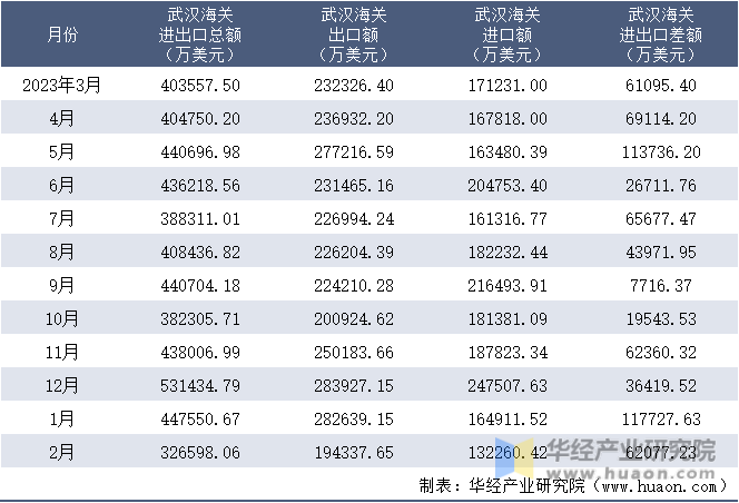 2023-2024年2月武汉海关进出口月度情况统计表