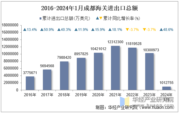 2016-2024年1月成都海关进出口总额