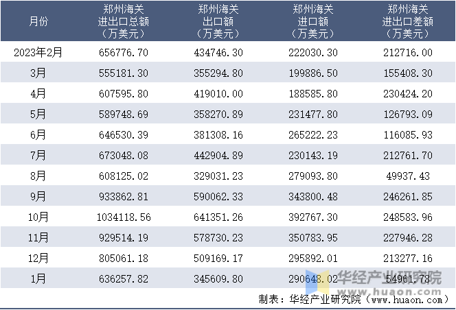 2023-2024年1月郑州海关进出口月度情况统计表