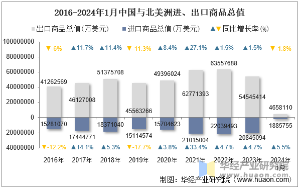 2016-2024年1月中国与北美洲进、出口商品总值