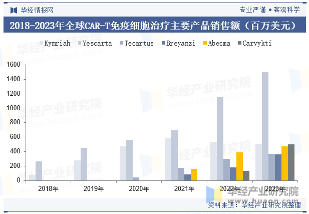 2018-2023年全球CAR-T免疫细胞治疗主要产品销售额（百万美元）