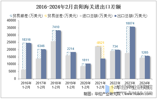 2016-2024年2月贵阳海关进出口差额