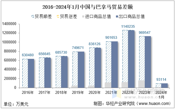 2016-2024年1月中国与巴拿马贸易差额