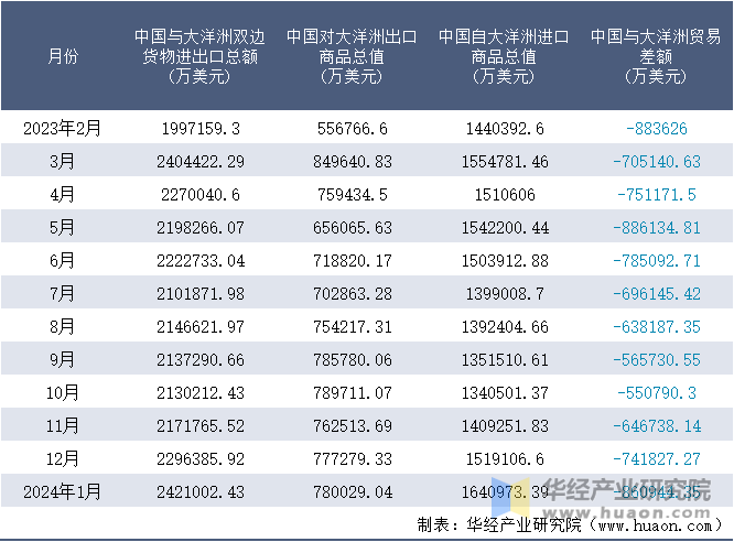 2023-2024年1月中国与大洋洲双边货物进出口额月度统计表