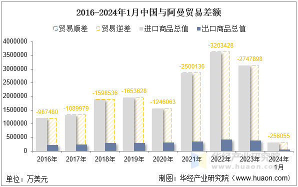 2016-2024年1月中国与阿曼贸易差额