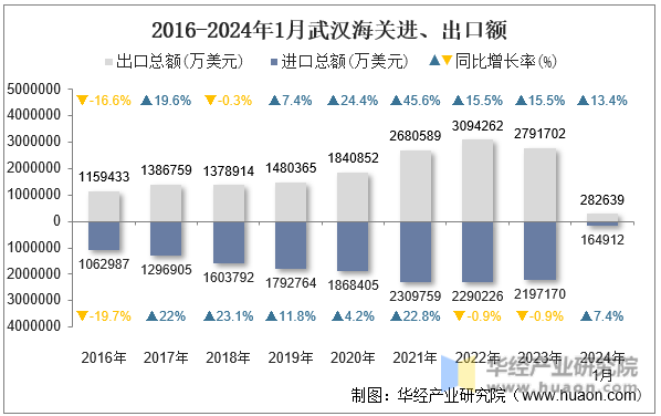 2016-2024年1月武汉海关进、出口额