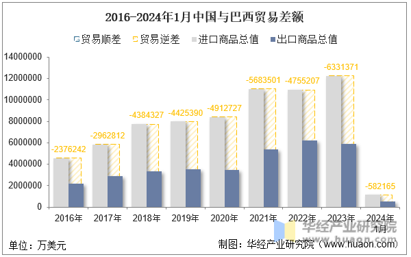 2016-2024年1月中国与巴西贸易差额
