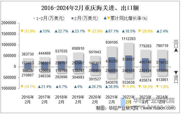 2016-2024年2月重庆海关进、出口额